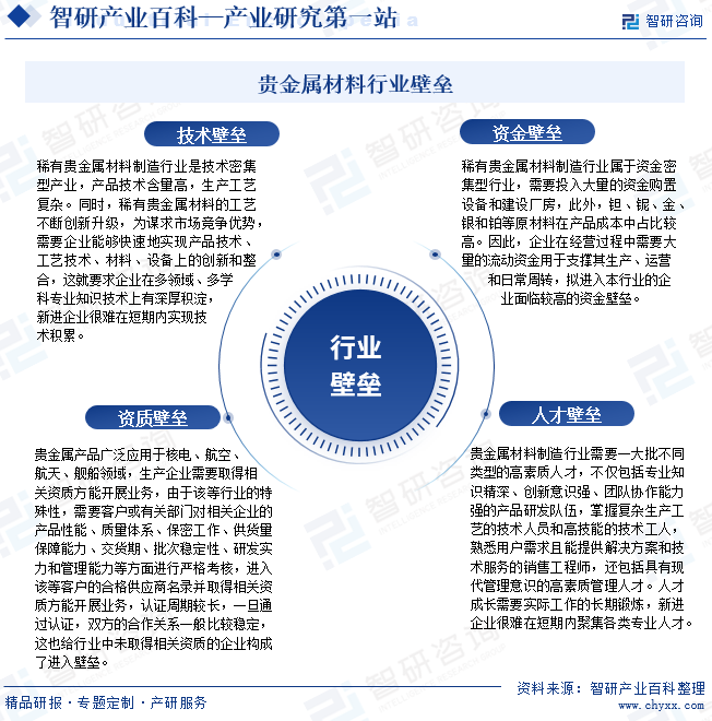 貴金屬材料行業(yè)壁壘