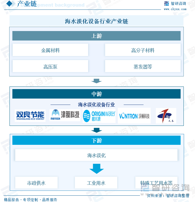 海水淡化設(shè)備行業(yè)產(chǎn)業(yè)鏈