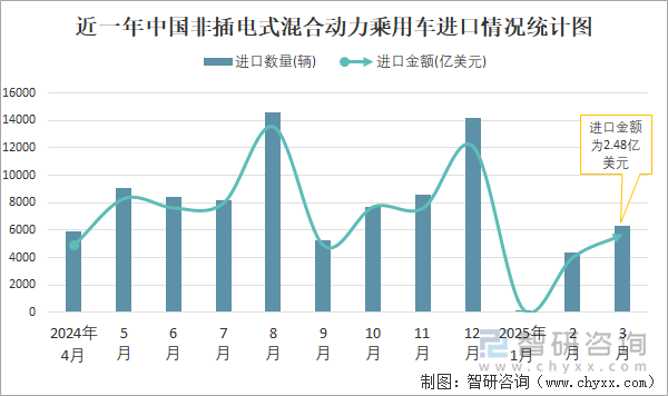 近一年中國非插電式混合動力乘用車進(jìn)口情況統(tǒng)計(jì)圖
