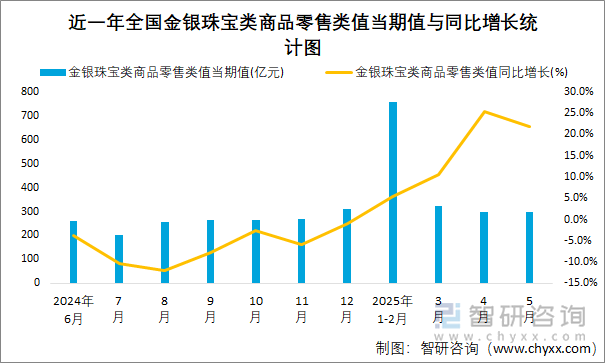 近一年全國(guó)金銀珠寶類(lèi)商品零售類(lèi)值當(dāng)期值與同比增長(zhǎng)統(tǒng)計(jì)圖