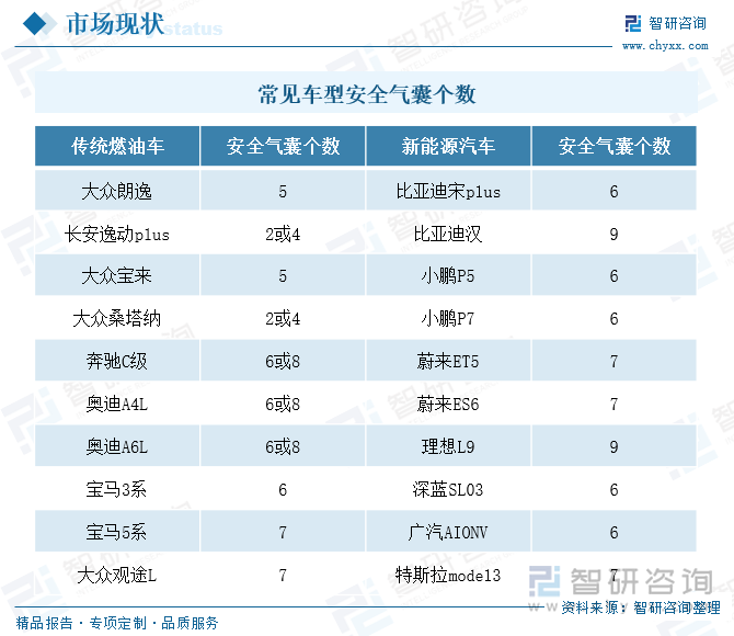 常见车型安全气囊个数