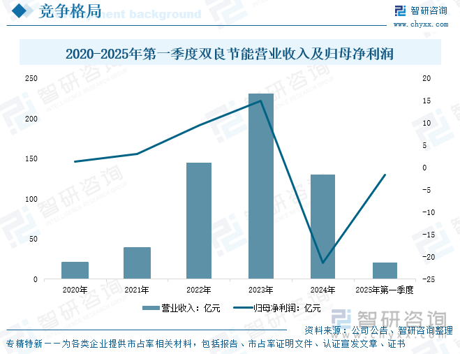 2020-2025年第一季度雙良節(jié)能營業(yè)收入及歸母凈利潤