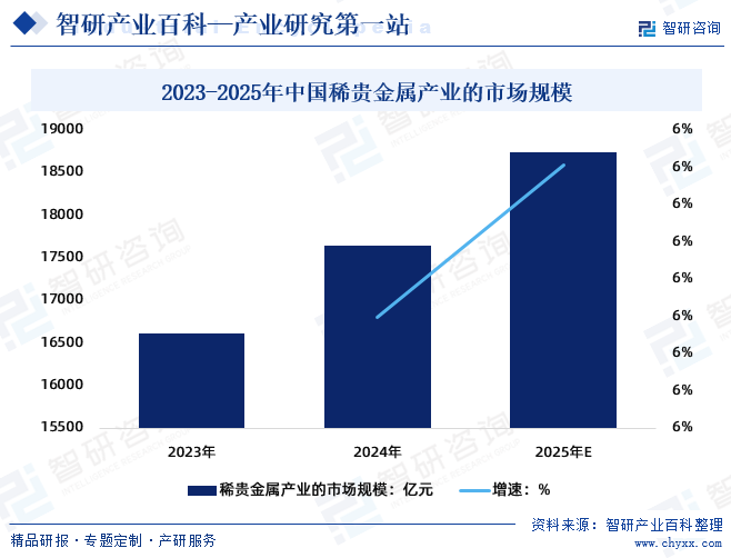 2023-2025年中國(guó)稀貴金屬產(chǎn)業(yè)的市場(chǎng)規(guī)模