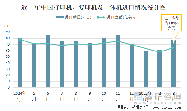 近一年中國打印機(jī)、復(fù)印機(jī)及一體機(jī)進(jìn)口情況統(tǒng)計(jì)圖