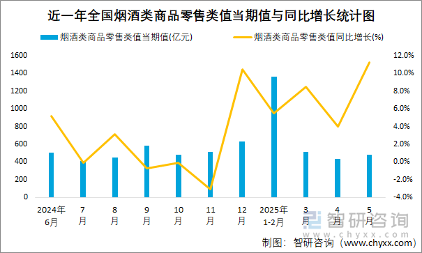 近一年全國(guó)煙酒類(lèi)商品零售類(lèi)值當(dāng)期值與同比增長(zhǎng)統(tǒng)計(jì)圖
