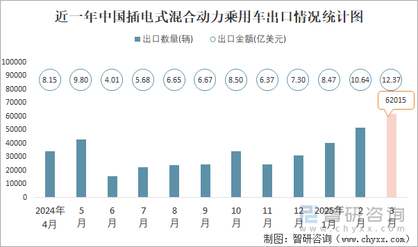 近一年中國插電式混合動力乘用車出口情況統(tǒng)計圖