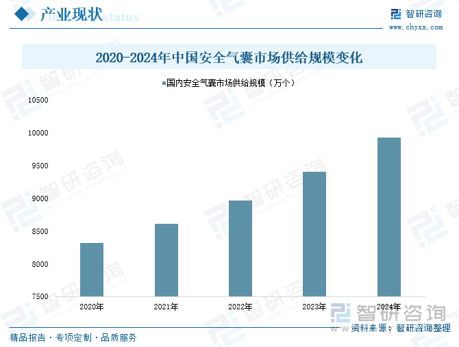 2020-2024年中国安全气囊市场供给规模变化