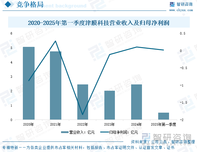 2020-2025年第一季度津膜科技營業(yè)收入及歸母凈利潤