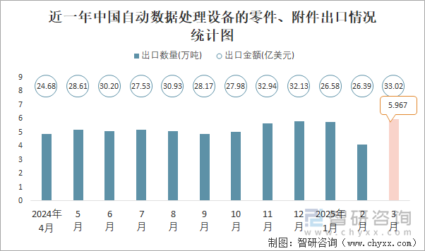 近一年中國(guó)自動(dòng)數(shù)據(jù)處理設(shè)備的零件、附件出口情況統(tǒng)計(jì)圖