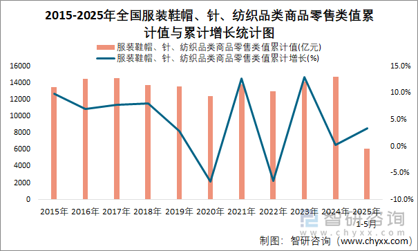 2015-2025年全国服装鞋帽、针、纺织品类商品零售类值累计值与累计增长统计图