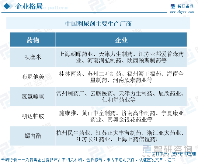 中國利尿劑主要生產(chǎn)廠商