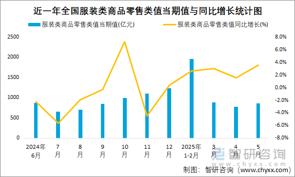 近一年全國服裝類商品零售類值當(dāng)期值與同比增長統(tǒng)計圖