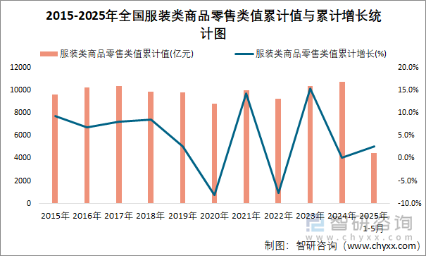 2015-2025年全國服裝類商品零售類值累計值與累計增長統(tǒng)計圖