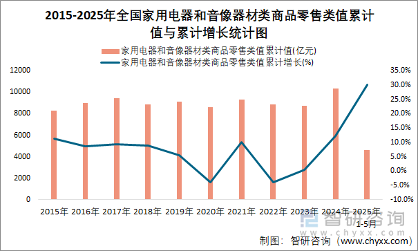 2015-2025年全國家用電器和音像器材類商品零售類值累計(jì)值與累計(jì)增長統(tǒng)計(jì)圖