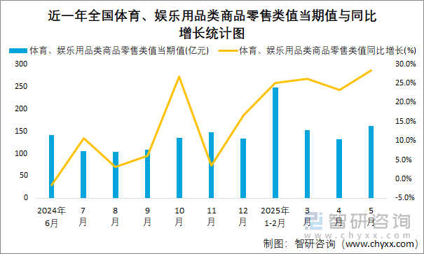 近一年全国体育、娱乐用品类商品零售类值当期值与同比增长统计图