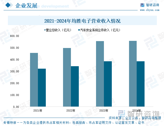 2021-2024年均胜电子营业收入情况