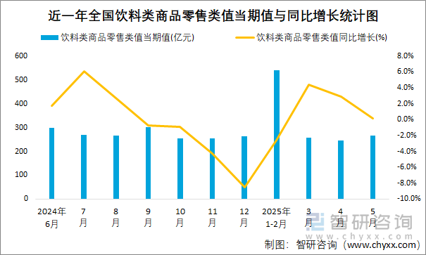 近一年全國飲料類商品零售類值當(dāng)期值與同比增長統(tǒng)計圖
