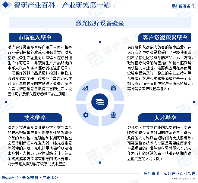 激光醫(yī)療設備壁壘