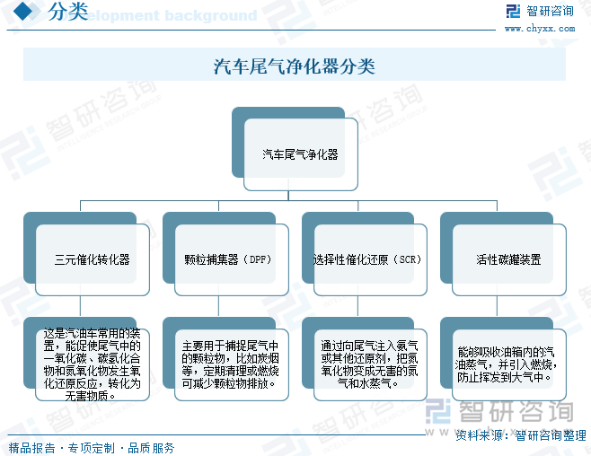 汽車尾氣凈化器分類