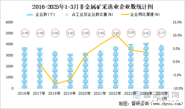 2016-2025年1-3月非金屬礦采選業(yè)企業(yè)數統(tǒng)計圖