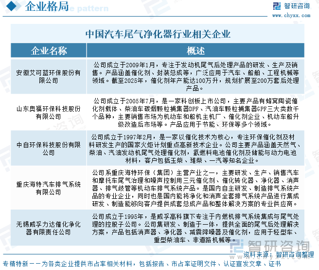 中國(guó)汽車尾氣凈化器行業(yè)相關(guān)企業(yè)