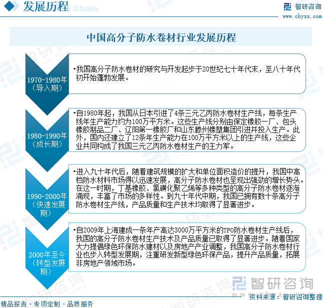 中國(guó)高分子防水卷材行業(yè)發(fā)展歷程