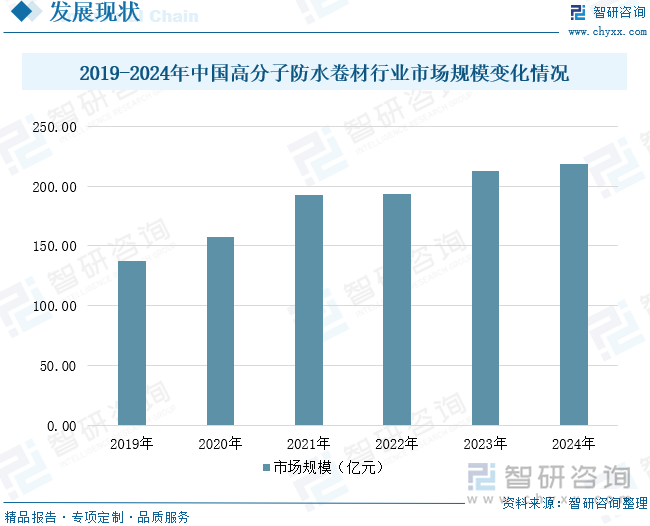 2019-2024年中國(guó)高分子防水卷材行業(yè)市場(chǎng)規(guī)模變化情況