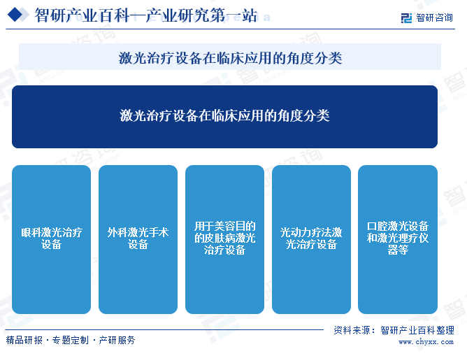 激光治療設備在臨床應用的角度分類
