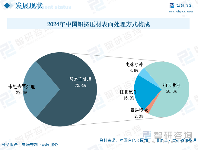 2024年中國鋁擠壓材表面處理方式構成