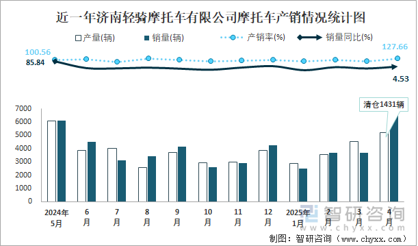 近一年濟南輕騎摩托車有限公司摩托車產(chǎn)銷情況統(tǒng)計圖