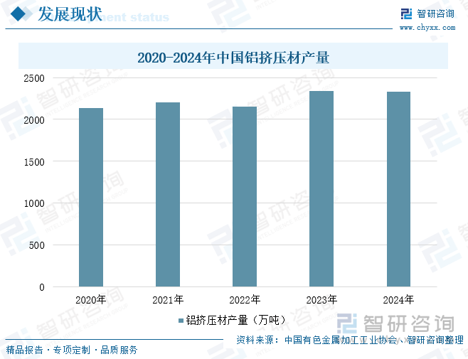 2020-2024年中國鋁擠壓材產(chǎn)量