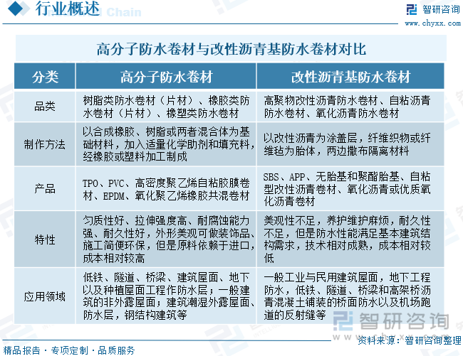 高分子防水卷材與改性瀝青基防水卷材對(duì)比