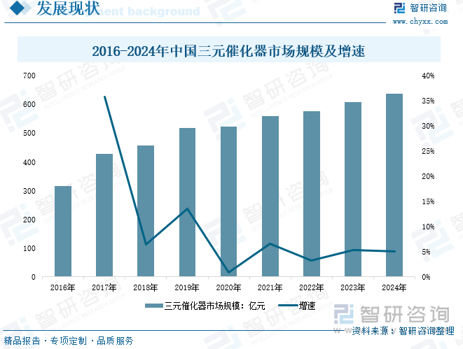 2016-2024年中國(guó)三元催化器市場(chǎng)規(guī)模及增速