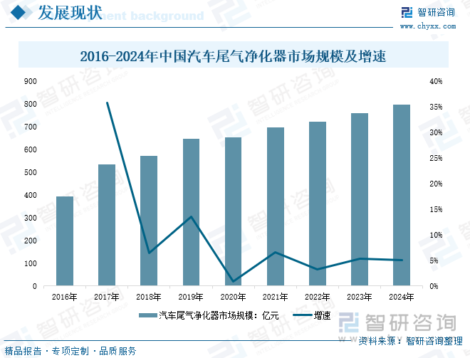 2016-2024年中國(guó)汽車尾氣凈化器市場(chǎng)規(guī)模及增速
