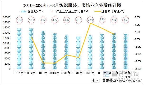 2016-2025年1-3月紡織服裝、服飾業(yè)企業(yè)數(shù)統(tǒng)計(jì)圖