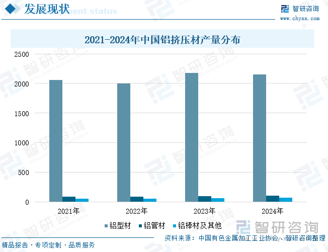 2021-2024年中國鋁擠壓材產(chǎn)量分布