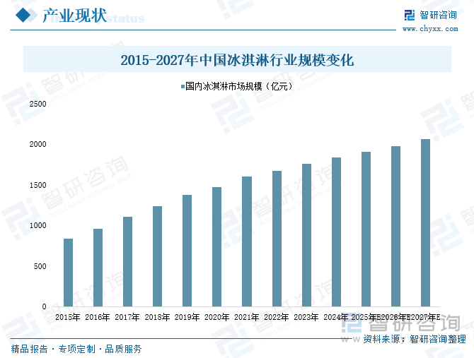 2015-2027年中國冰淇淋行業(yè)規(guī)模變化