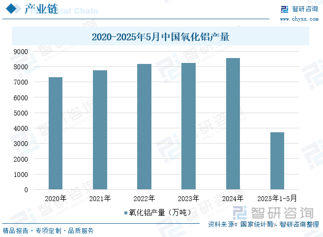 2020-2025年5月中國氧化鋁產(chǎn)量