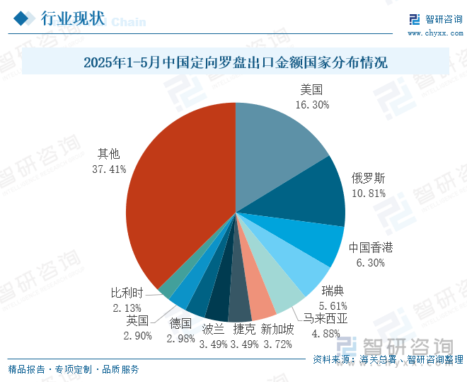 2025年1-5月中國定向羅盤出口金額國家分布情況