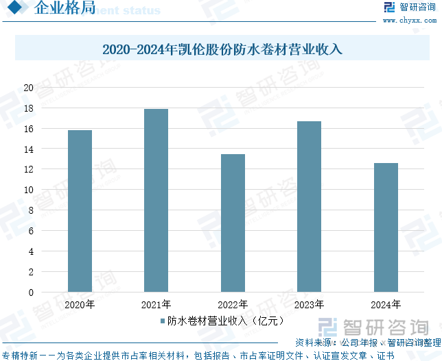2020-2024年凱倫股份防水卷材營(yíng)業(yè)收入