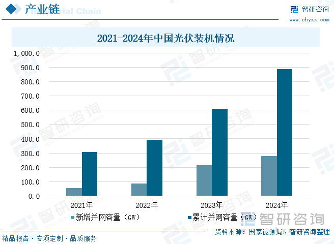 2021-2024年中國光伏裝機情況