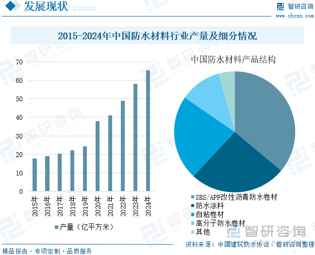2015-2024年中國(guó)防水材料行業(yè)產(chǎn)量及細(xì)分情況