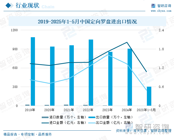 2019-2025年1-5月中國定向羅盤進(jìn)出口情況
