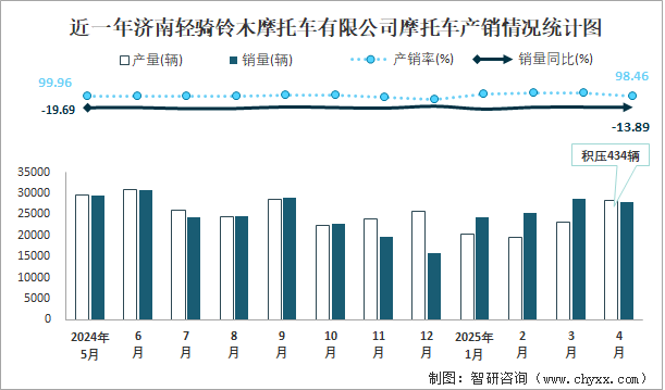 近一年濟南輕騎鈴木摩托車有限公司摩托車產(chǎn)銷情況統(tǒng)計圖