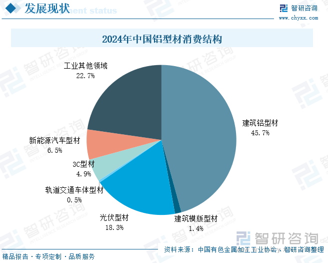 2024年中國鋁型材消費結構