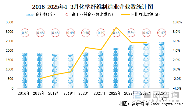2016-2025年1-3月化學(xué)纖維制造業(yè)企業(yè)數(shù)統(tǒng)計圖