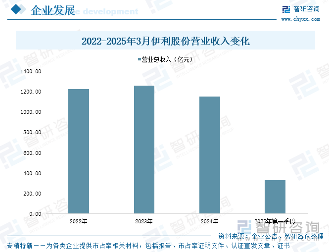2022-2025年3月伊利股份營業(yè)收入變化