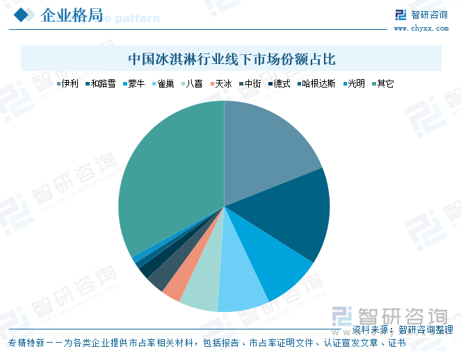 中國冰淇淋行業(yè)線下市場份額占比