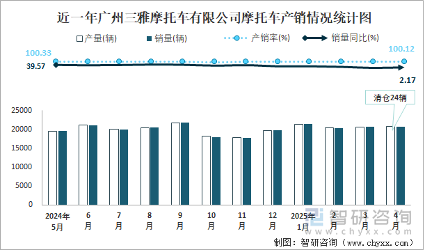 近一年廣州三雅摩托車有限公司摩托車產(chǎn)銷情況統(tǒng)計圖