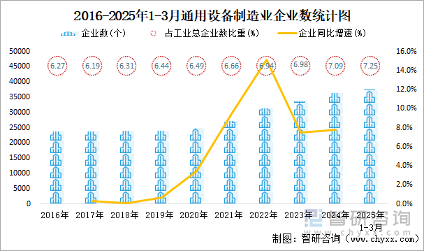 2016-2025年1-3月通用設(shè)備制造業(yè)企業(yè)數(shù)統(tǒng)計(jì)圖
